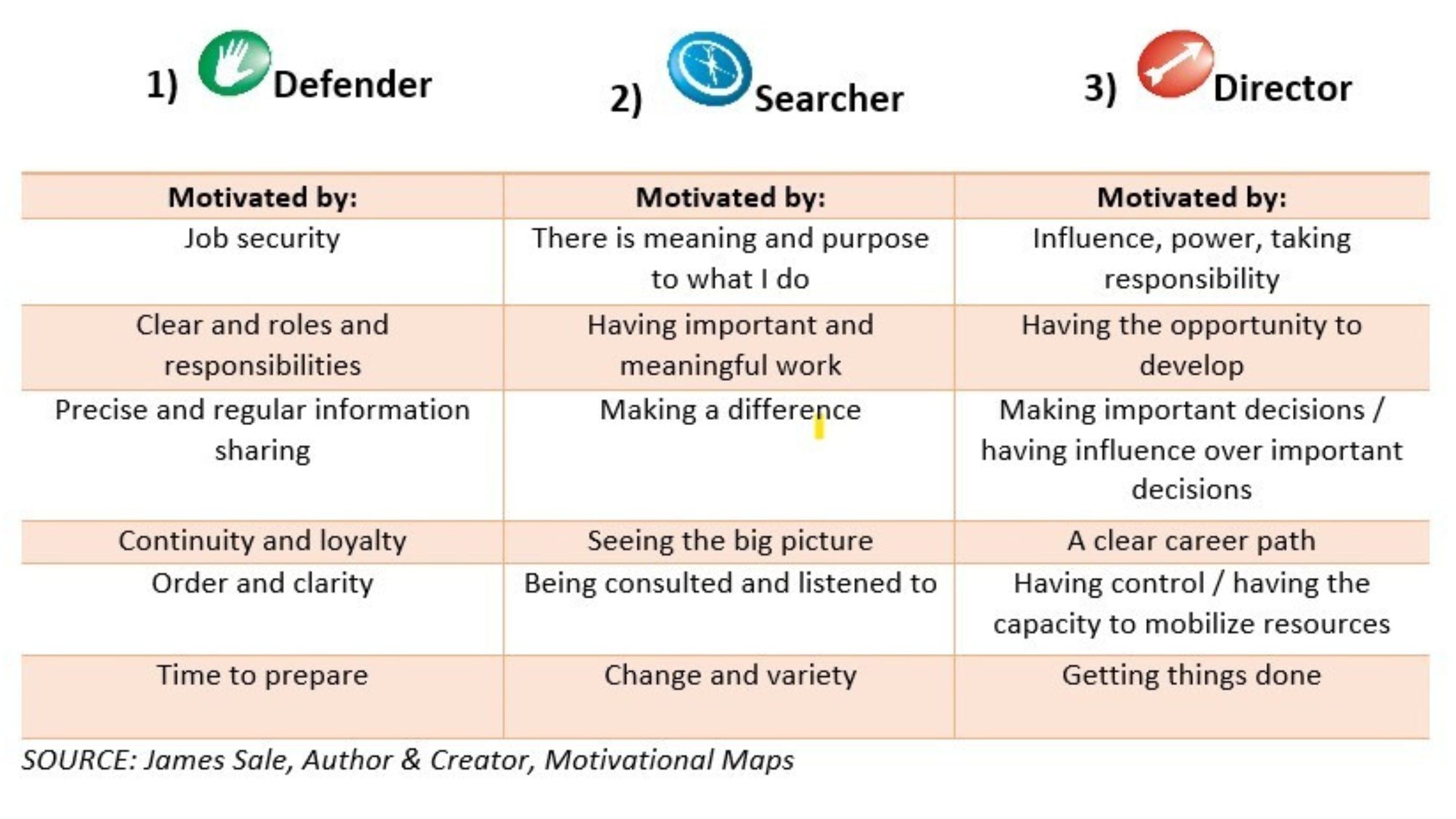 Defender, Searcher and Director Motivational Maps